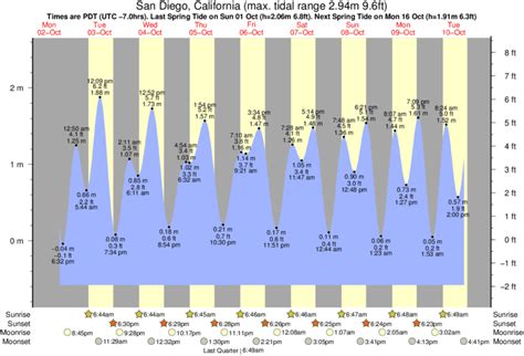 tide chart san diego|san diego tide times chart.